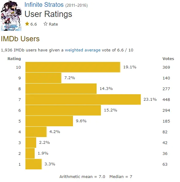 Infinite Stratos IMDb ratings