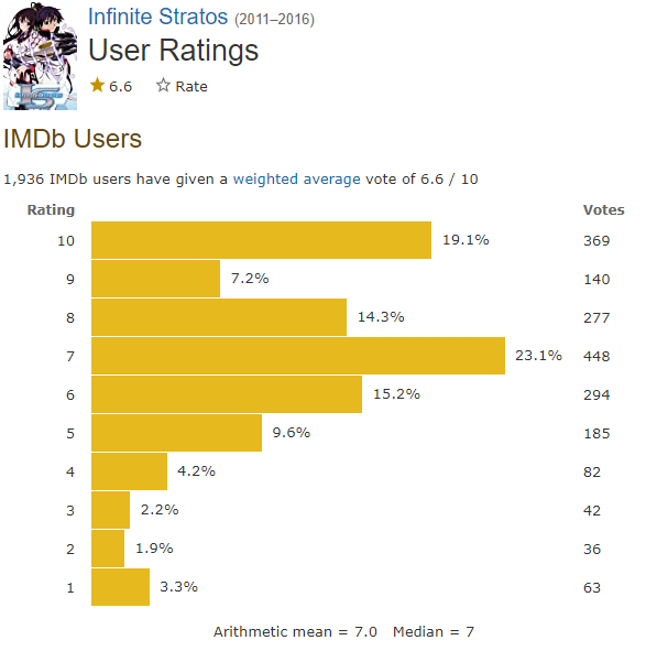 Reviews: Infinite Stratos - IMDb