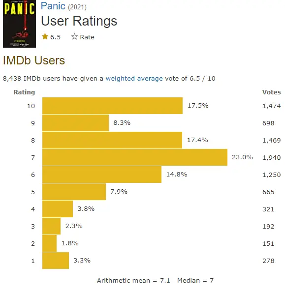 Panic Season 1 IMDb ratings