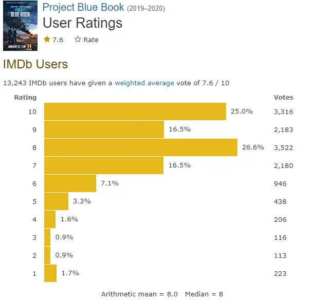 Project Blue IMDb ratings