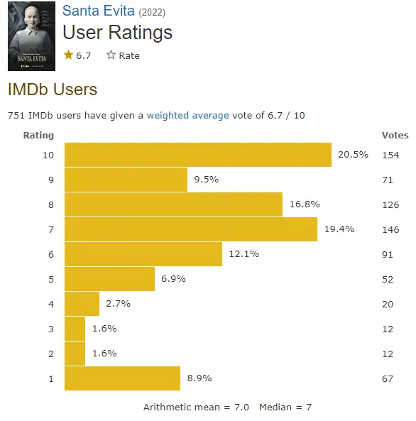 Santa Evita Season 1 IMDb ratings