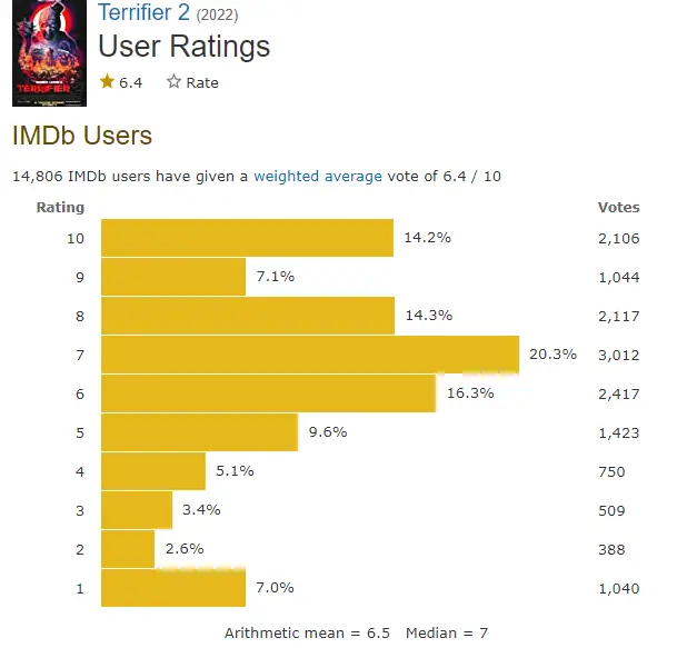 Terrifier IMDb ratings