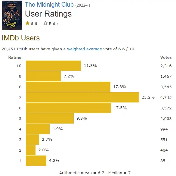 The Midnight Club IMDb ratings
