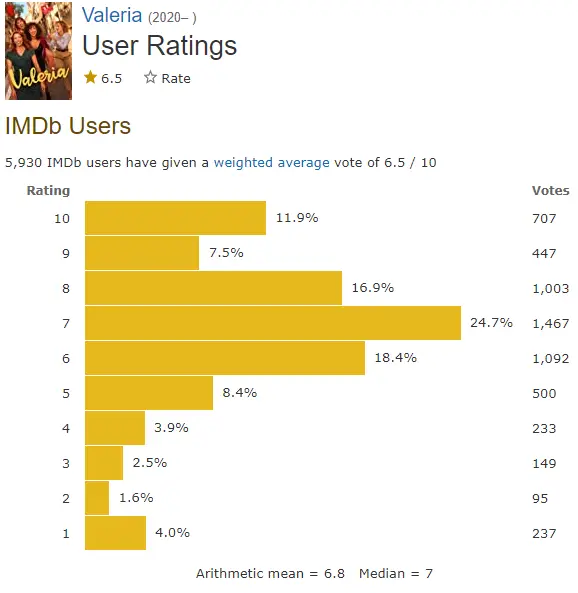 Valeria imdb ratings