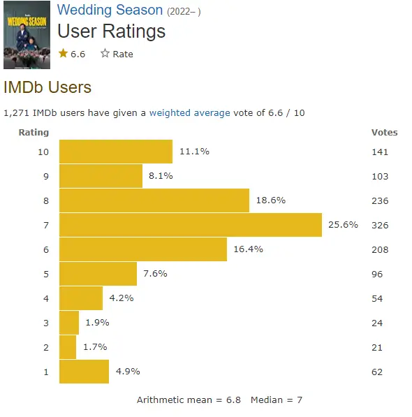 Wedding Season IMDb ratings