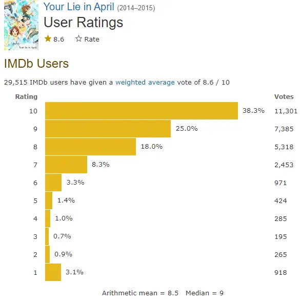 Your Lie in April IMDb ratings