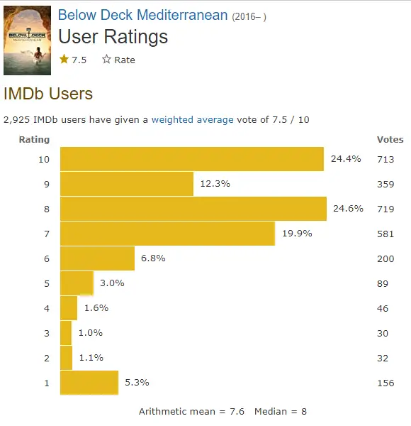 Below Deck Mediterranean IMDb