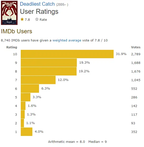 IMDB ratings Deadliest Catch