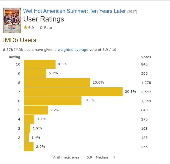 wet hot American summer ten years later imdb rating