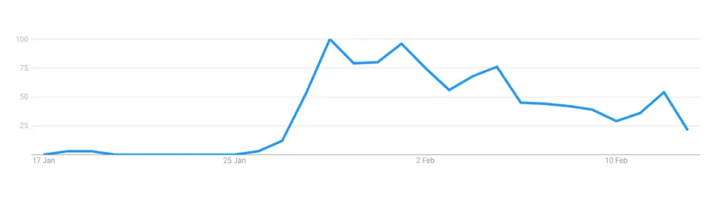 Lockwood And Co Google trends