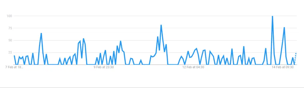 Perry Mason Google trends