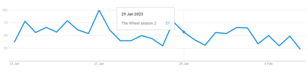 The Wheel google trends