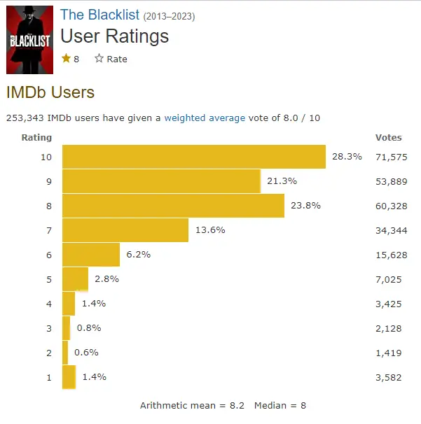 The Blacklist IMDb