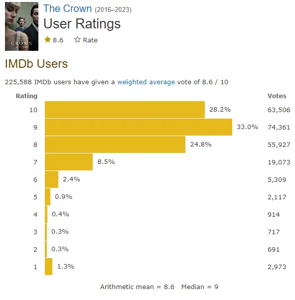 The Crown IMDb
