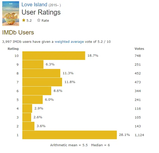 Love Island IMDb Rating