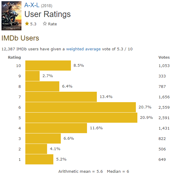 A.X.L Part 2 IMDb