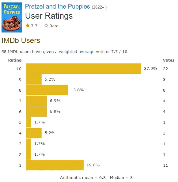 Pretzel and the Puppies IMDb