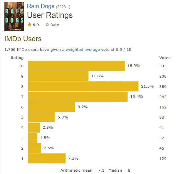 Rain Dogs IMDb