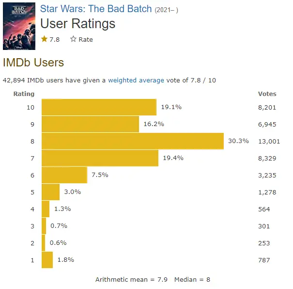 The Bad Batch IMDb ratings