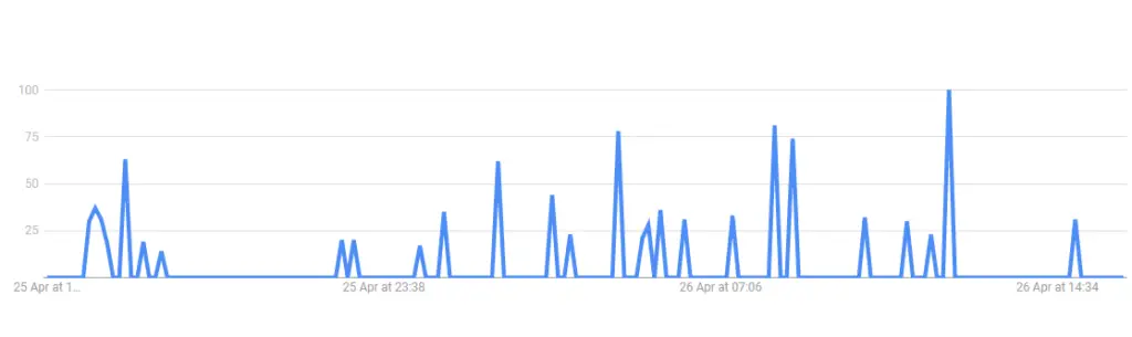 The Dog House Season 5 Google trends