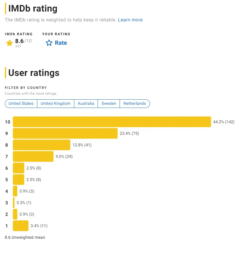 The Dog House Series IMDb Rating