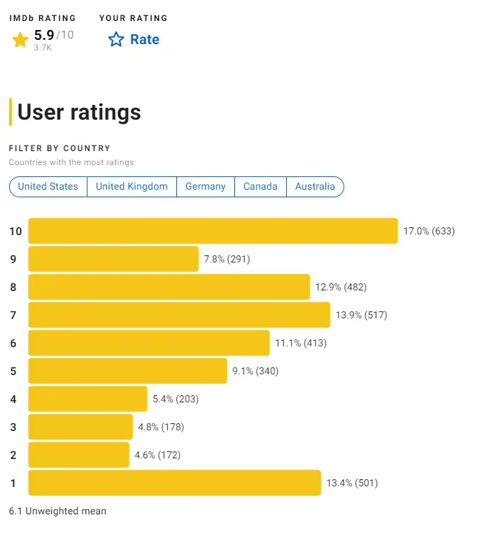 IMDb Rating