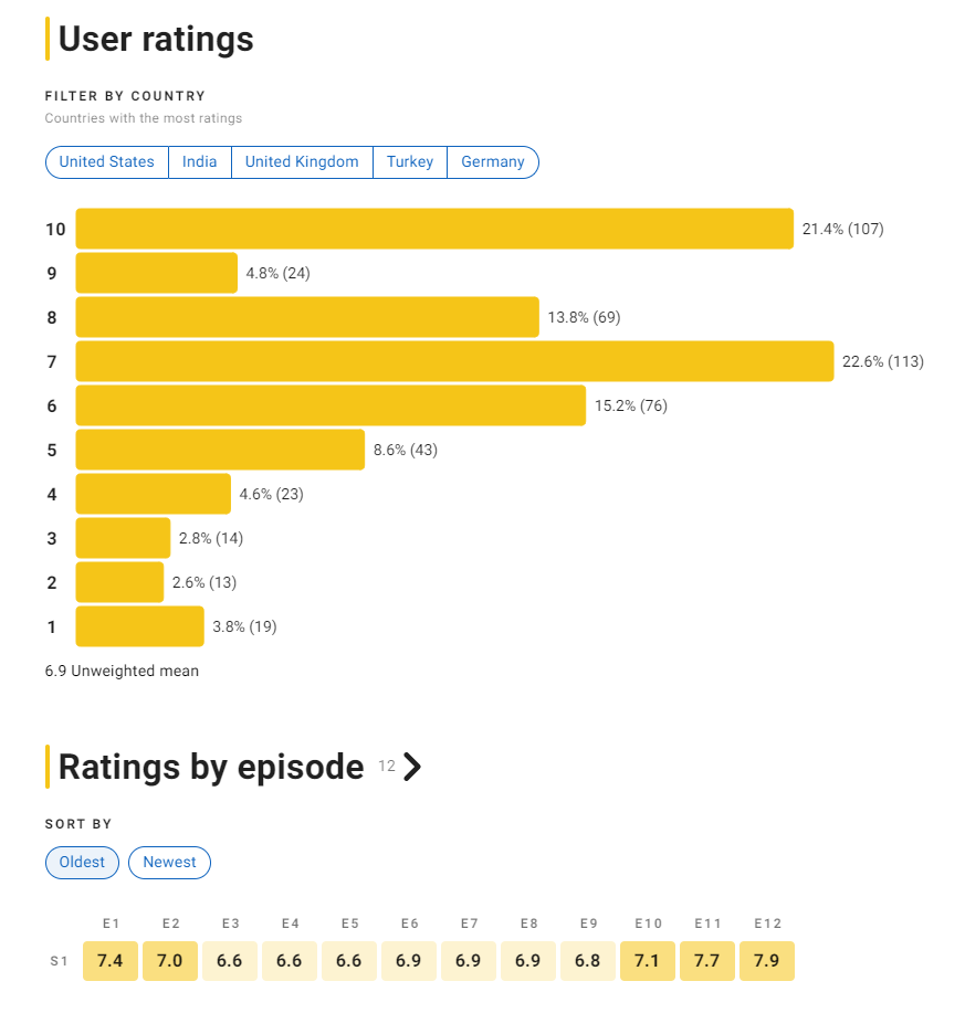 Full dive Series Rating