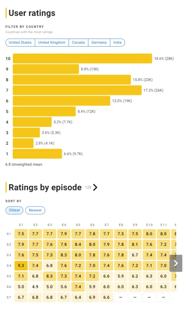 Riverdale Series IMDb Rating