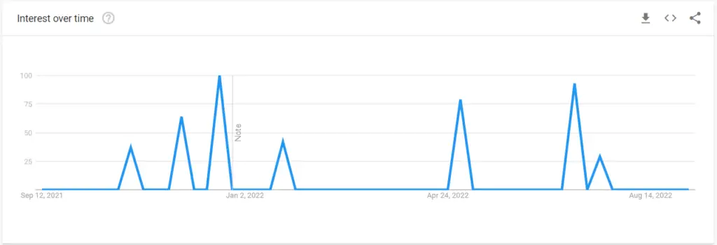 Once Upon a Small Town Season 2 Google Trends