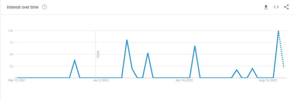 Love is Blind After the Altar Season 3 Google Trends