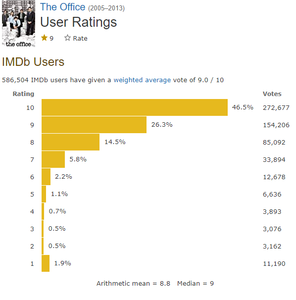 The Office IMDb ratings