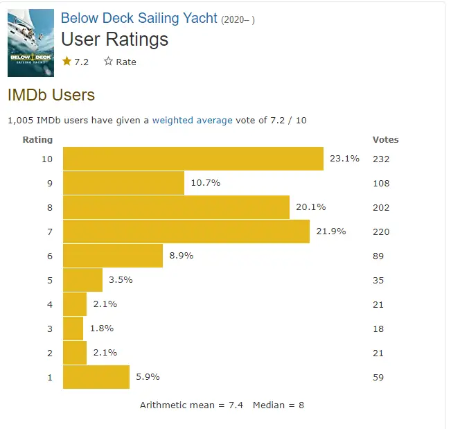 Below Deck Sailing Yacht imdb rating