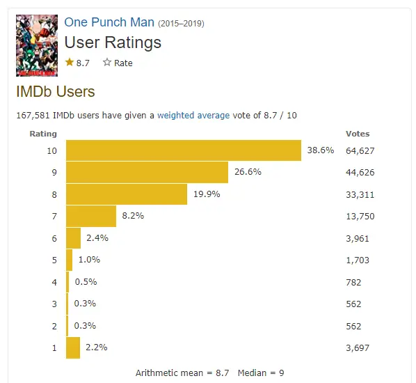 One Punch Man IMDB & MyAnimelist Rating