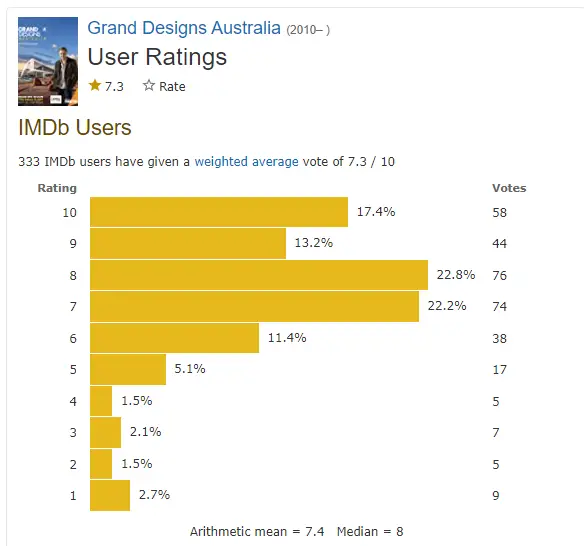 Grand Designs Australia rating