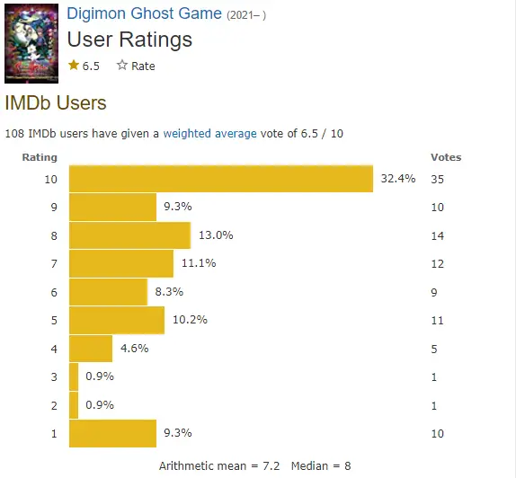 Digimon Ghost Game imdb rating