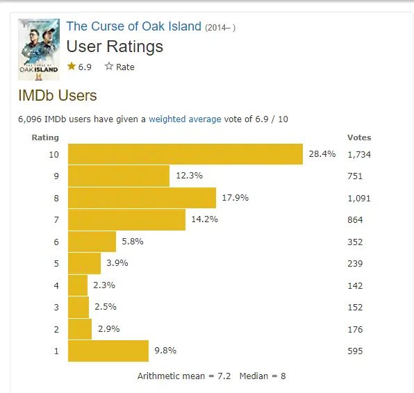 The Curse of Oak Island Season 10 Rating