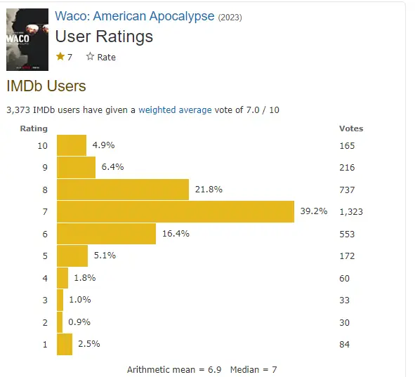 Waco American Apocalypse IMDB Rating