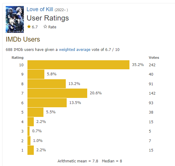 The anime series "Love of Kill"  Myanimelist and IMDB rating