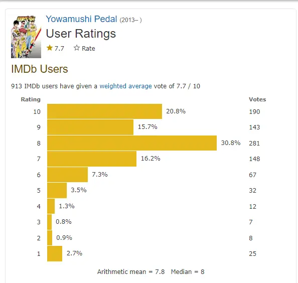 Yowamushi Pedal IMDB Rating