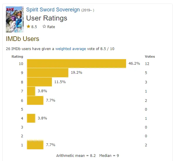 Spirit Sword Sovereign IMDb Rating