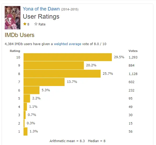 Yona of the Dawn rating