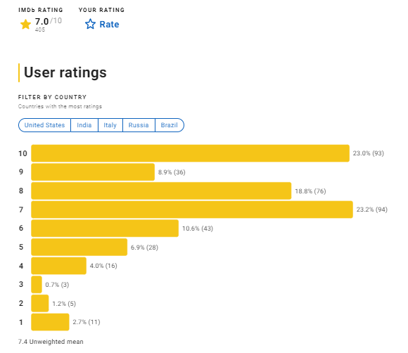 How popular is Urusei Yatsura in terms of ratings?