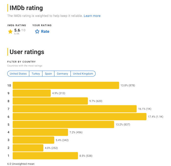 What Is The Show's Current Rating?