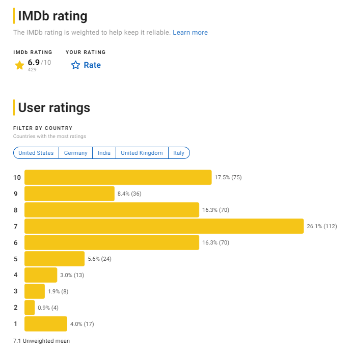 What Is The Show's Current Rating?